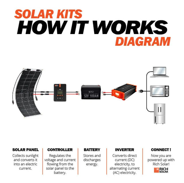 MEGA 100 FLEX | 100 Watt Flexible Solar Panel | Lightweight 12V Flexible Solar Panel for Vans, Boats, Trailers | High Efficiency Rich Solar