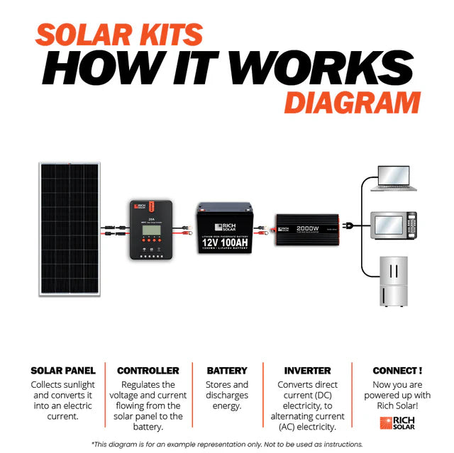 200 Watt Solar Kit Rich Solar