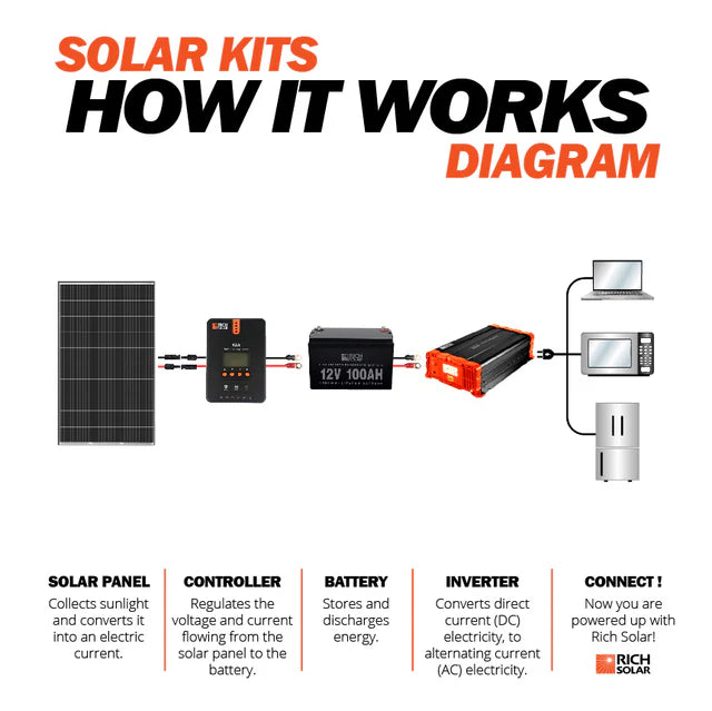 MEGA 335 | 335 Watt Solar Panel | Premium Grid-tie or Off-grid Solar Panel for Residential, Commercial, Agriculture | 25-Year Output Warranty | UL Certified Rich Solar