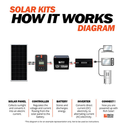 200 Watt Solar Kit Rich Solar