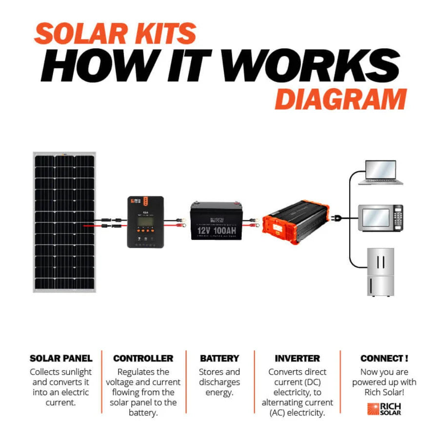 MEGA 100 | 100 Watt Solar Panel | Premier 12V Off-Grid Solar Panel for Vans, Campers, Boats | 25-Year Output Warranty | UL Certified Rich Solar