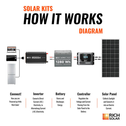 400 Watt Solar Kit Rich Solar