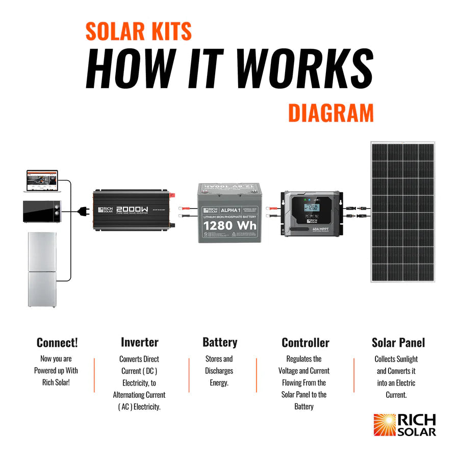 600 Watt Solar Kit Rich Solar